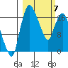 Tide chart for Snag Point, Alaska on 2025/03/7