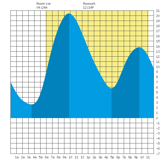 Tide chart for Snag Point on 2025/05/19