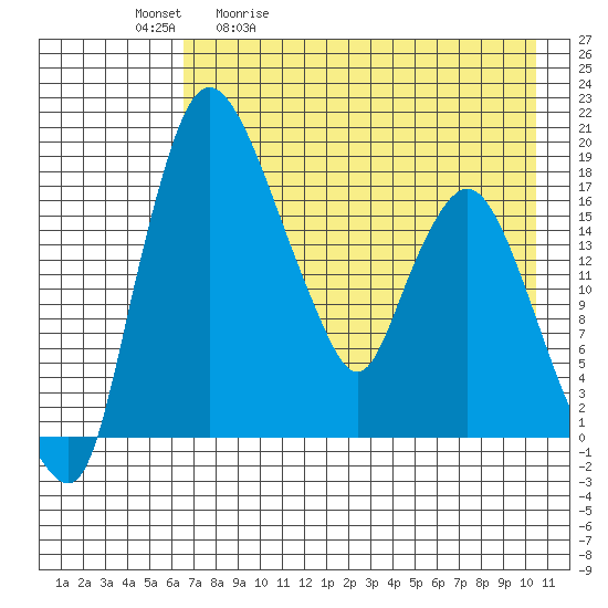 Tide chart for Snag Point on 2025/05/01