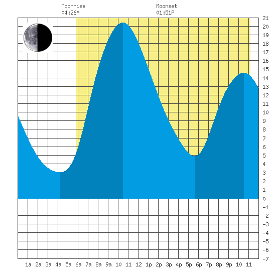 Tide chart for Snag Point on 2025/05/20
