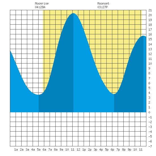 Tide chart for Snag Point on 2025/05/21