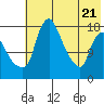 Tide chart for Snag Point, Alaska on 2025/05/21