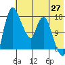 Tide chart for Snag Point, Alaska on 2025/05/27