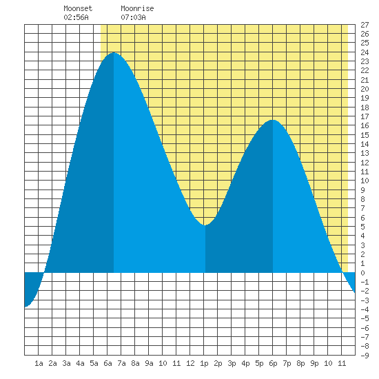 Tide chart for Snag Point on 2025/05/29