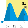 Tide chart for Snag Point, Alaska on 2025/05/31