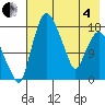 Tide chart for Snag Point, Alaska on 2025/05/4