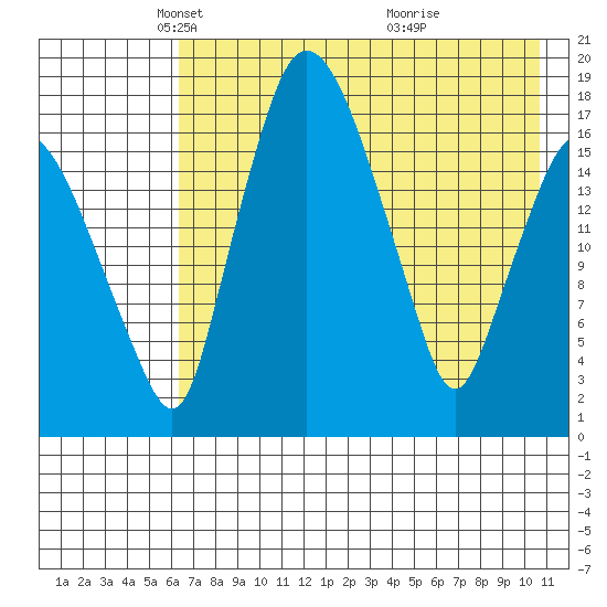 Tide chart for Snag Point on 2025/05/06