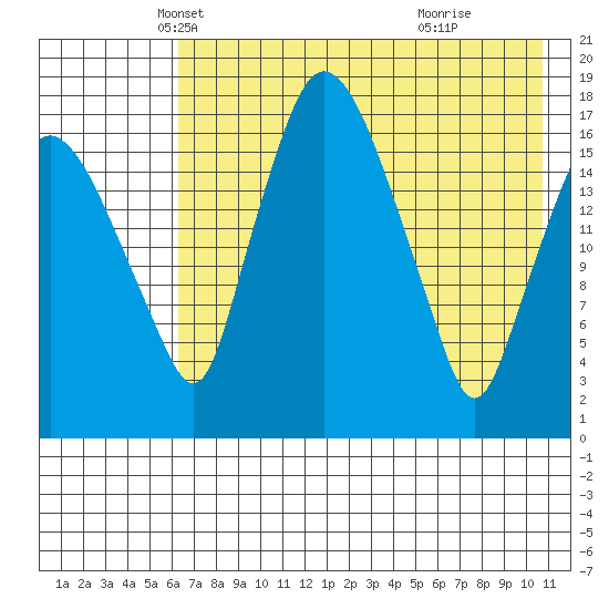 Tide chart for Snag Point on 2025/05/07