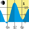 Tide chart for Snag Point, Nushagak Bay, Alaska on 2021/06/1