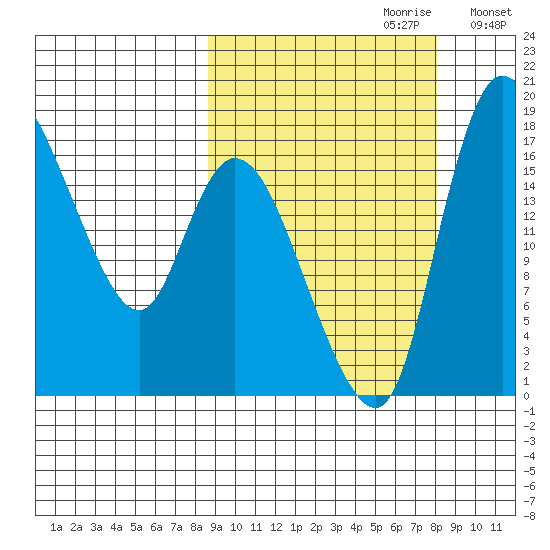 Tide Chart for 2022/10/1