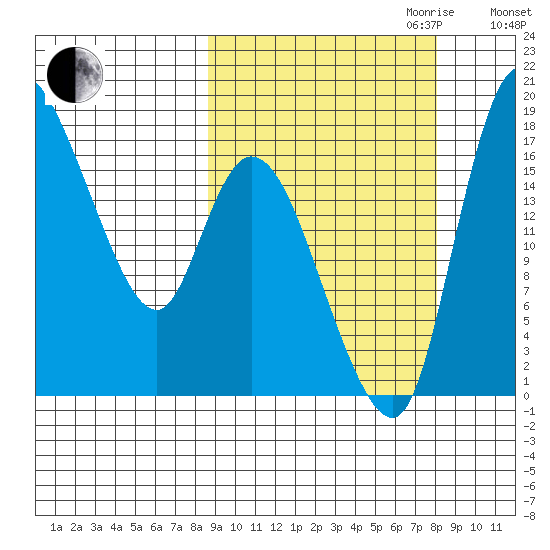 Tide Chart for 2022/10/2