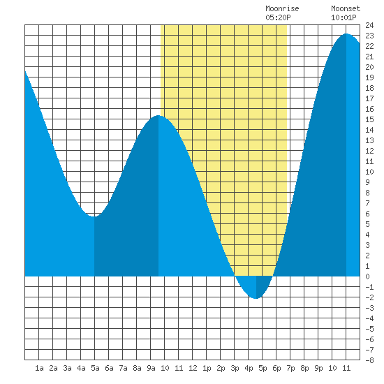 Tide Chart for 2022/10/30