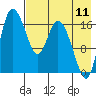 Tide chart for Snag Point, Nushagak Bay, Alaska on 2023/08/11