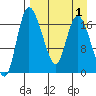 Tide chart for Snag Point, Nushagak Bay, Alaska on 2023/09/1