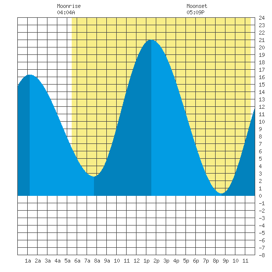 Tide Chart for 2024/06/1