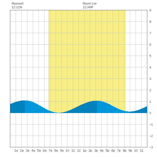 Tide Chart for 2021/07/16