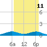 Tide chart for Snake Creek, bridge, Windley Key, Hawk Channel, Florida on 2022/04/11