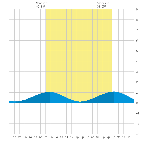 Tide Chart for 2022/04/13