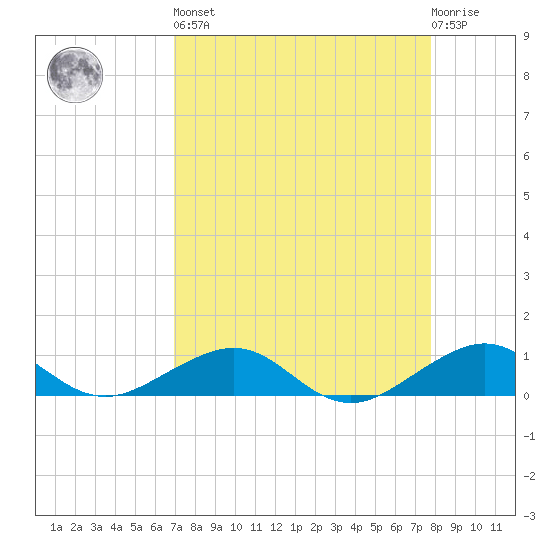 Tide Chart for 2022/04/16