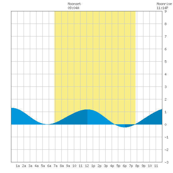 Tide Chart for 2022/04/19