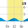 Tide chart for Snake Creek, bridge, Windley Key, Hawk Channel, Florida on 2022/04/19