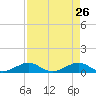 Tide chart for Snake Creek, bridge, Windley Key, Hawk Channel, Florida on 2022/04/26