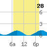 Tide chart for Snake Creek, bridge, Windley Key, Hawk Channel, Florida on 2022/04/28