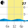 Tide chart for Snake Creek, bridge, Windley Key, Hawk Channel, Florida on 2023/04/27