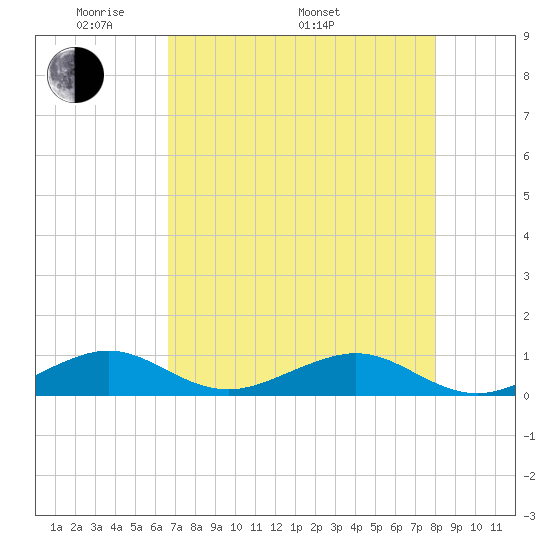 Tide Chart for 2023/05/12