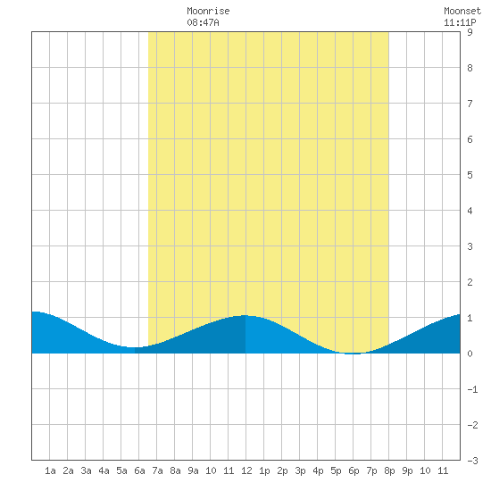 Tide Chart for 2023/05/22