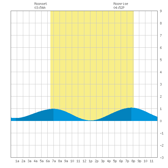 Tide Chart for 2023/05/31