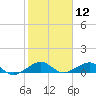 Tide chart for Snake Creek, bridge, Windley Key, Hawk Channel, Florida on 2024/01/12