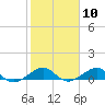 Tide chart for Snake Creek, bridge, Windley Key, Hawk Channel, Florida on 2024/02/10