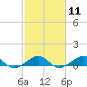 Tide chart for Snake Creek, bridge, Windley Key, Hawk Channel, Florida on 2024/02/11