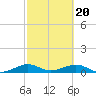 Tide chart for Snake Creek, bridge, Windley Key, Hawk Channel, Florida on 2024/02/20