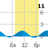 Tide chart for Snake Creek, bridge, Windley Key, Hawk Channel, Florida on 2024/03/11