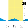 Tide chart for Snake Creek, bridge, Windley Key, Hawk Channel, Florida on 2024/03/28