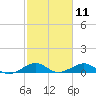 Tide chart for Snake Creek, bridge, Windley Key, Hawk Channel, Florida on 2025/02/11