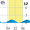Tide chart for Snake Creek, bridge, Windley Key, Hawk Channel, Florida on 2025/02/12