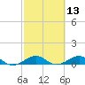 Tide chart for Snake Creek, bridge, Windley Key, Hawk Channel, Florida on 2025/02/13