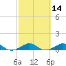 Tide chart for Snake Creek, bridge, Windley Key, Hawk Channel, Florida on 2025/02/14