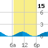Tide chart for Snake Creek, bridge, Windley Key, Hawk Channel, Florida on 2025/02/15