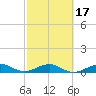 Tide chart for Snake Creek, bridge, Windley Key, Hawk Channel, Florida on 2025/02/17
