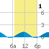 Tide chart for Snake Creek, bridge, Windley Key, Hawk Channel, Florida on 2025/02/1