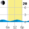 Tide chart for Snake Creek, bridge, Windley Key, Hawk Channel, Florida on 2025/02/20