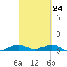 Tide chart for Snake Creek, bridge, Windley Key, Hawk Channel, Florida on 2025/02/24