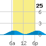 Tide chart for Snake Creek, bridge, Windley Key, Hawk Channel, Florida on 2025/02/25
