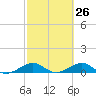 Tide chart for Snake Creek, bridge, Windley Key, Hawk Channel, Florida on 2025/02/26