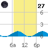 Tide chart for Snake Creek, bridge, Windley Key, Hawk Channel, Florida on 2025/02/27