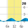 Tide chart for Snake Creek, bridge, Windley Key, Hawk Channel, Florida on 2025/02/28